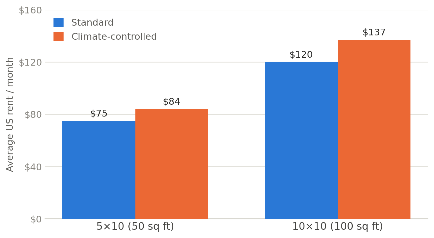 A bar chart comparing average monthly rents for standard and climate-controlled storage units.
