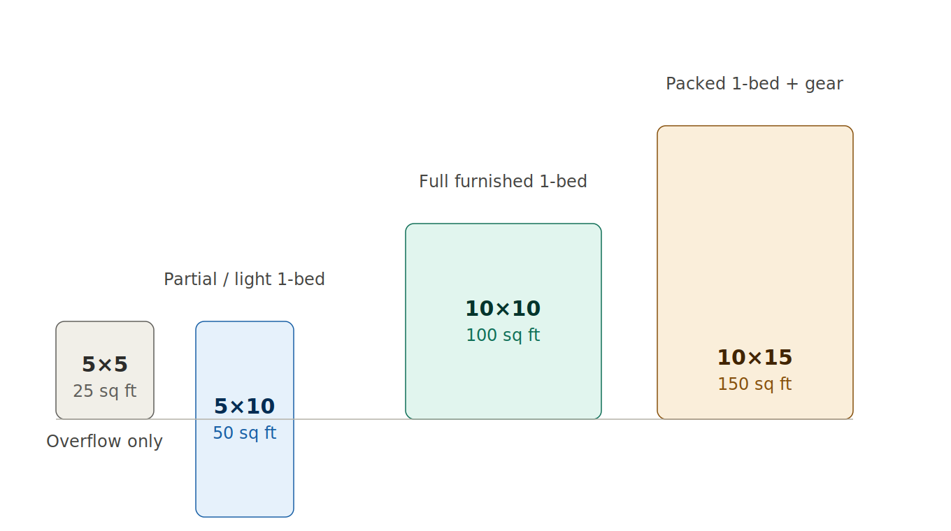 A diagram illustrating the capacity of various storage unit sizes.