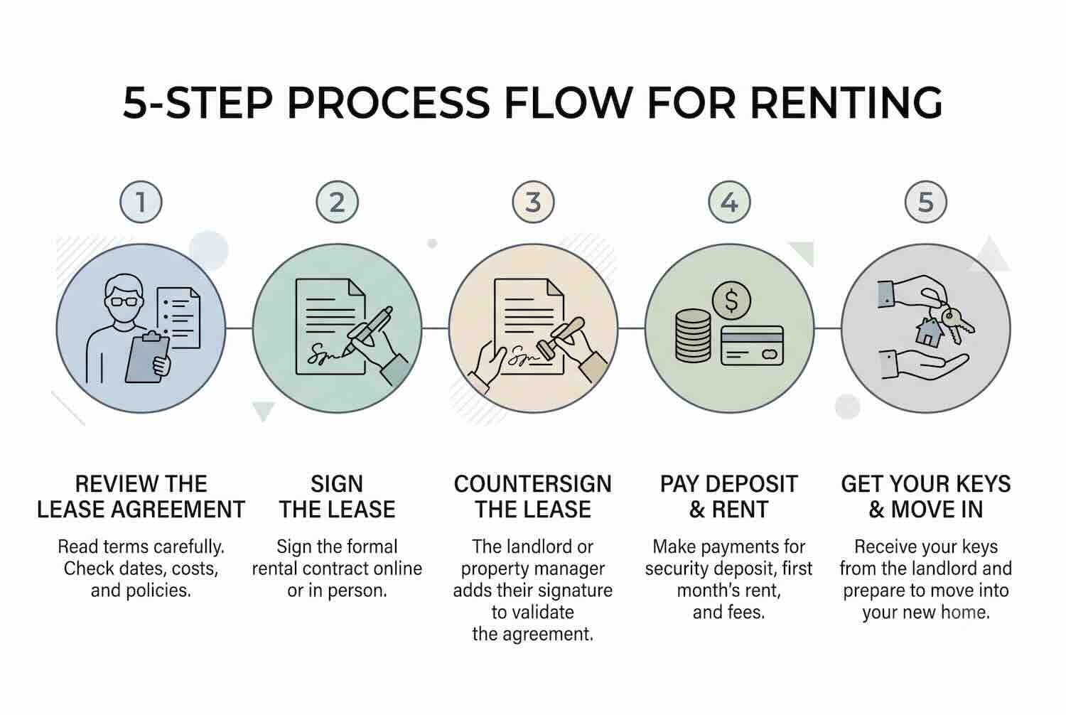 A five-step infographic showing the rental process from reviewing the lease agreement to getting the keys.